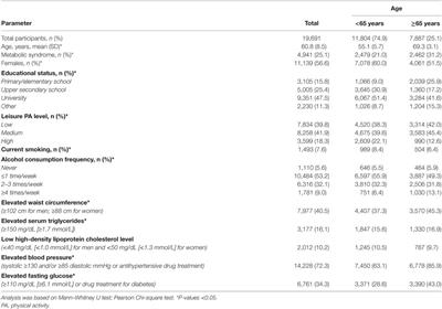 Associations Between the Prevalence of Metabolic Syndrome and Sleep Parameters Vary by Age